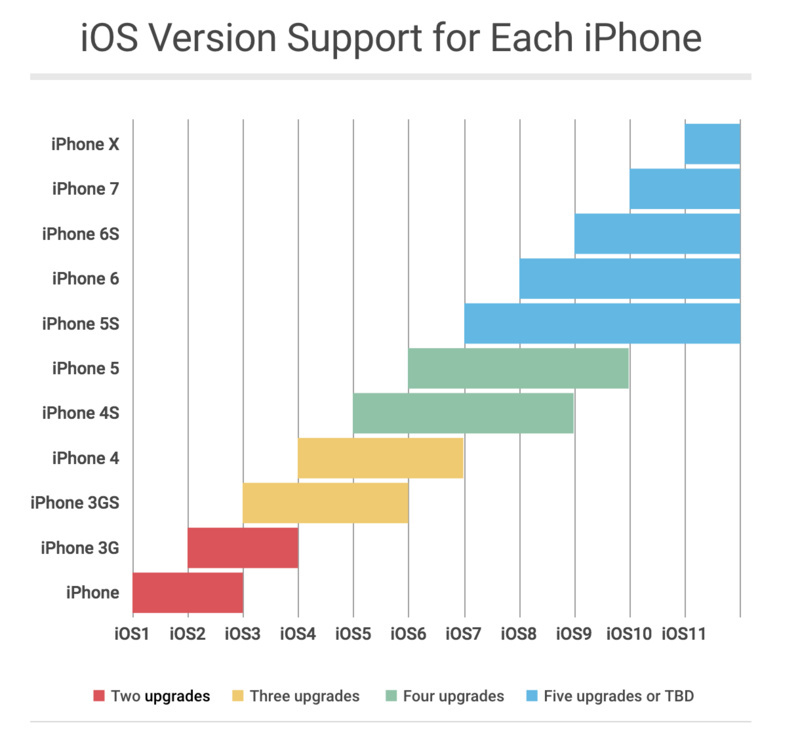 iPhone5S成最经久耐用的iPhone系列产品手机上