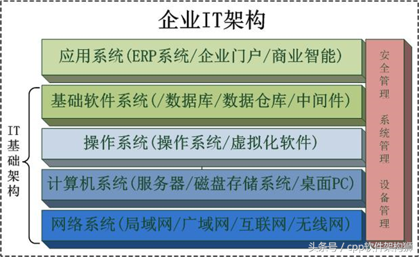 IT基础架构规划方案一（网络系统规划）