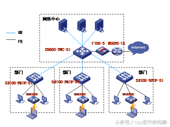 IT基础架构规划方案一（网络系统规划）