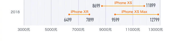 自打二零一零年iPhone都卖要多少钱，你清楚吗？