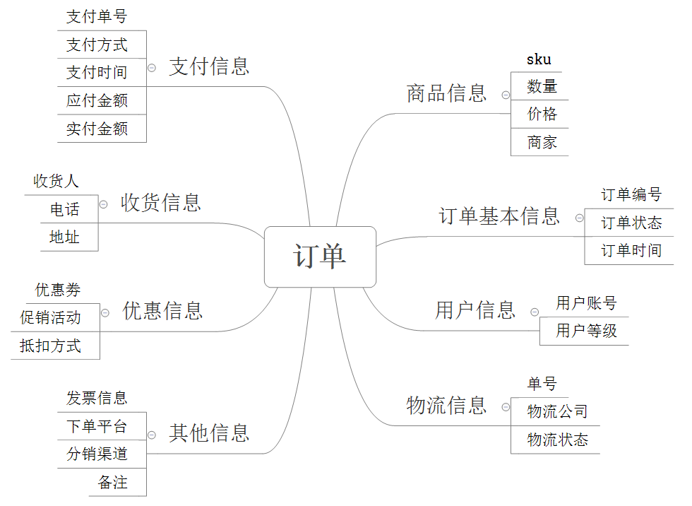从0到1，学习订单管理体系