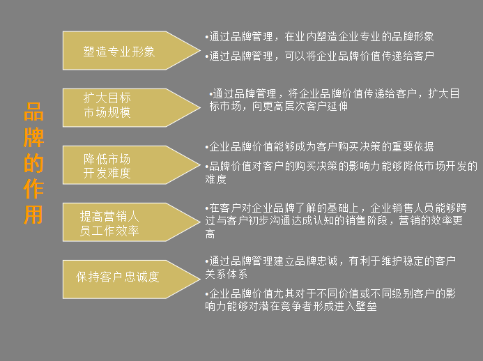 企业营销必备法宝：品牌策划方法及流程大全+营销企划写作要点