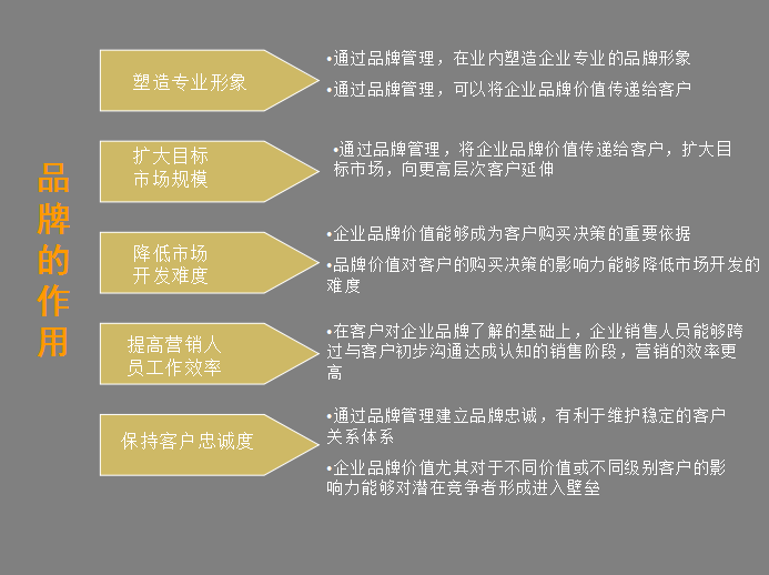 企业营销必备法宝：品牌策划方法及流程大全+营销企划写作要点