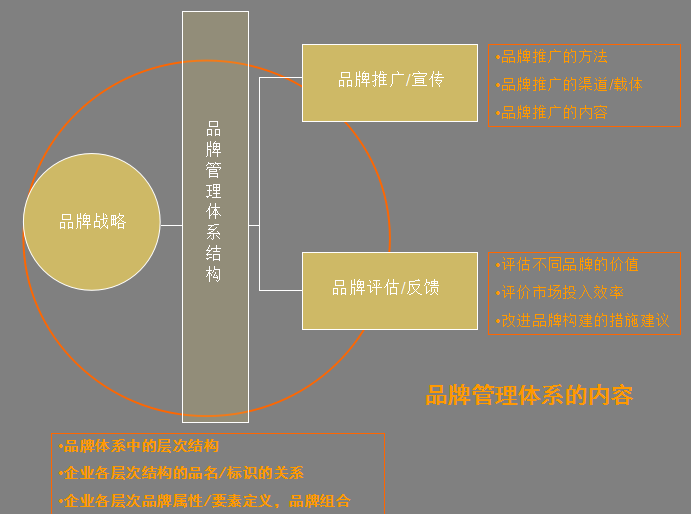 企业营销必备法宝：品牌策划方法及流程大全+营销企划写作要点