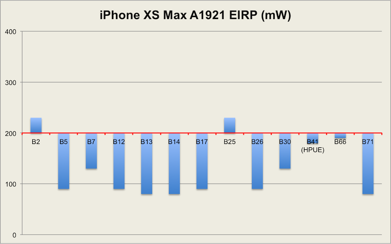 翻车了！由于应用英特尔基带，新iPhone数据信号大后退！