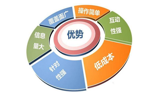 网络营销的魅力，让客户自己找你