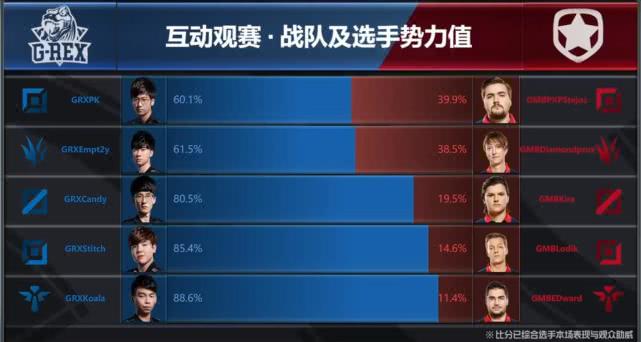 LOL S8入围赛第三日总结：C9四战全胜轻松晋级 直言EDG是强队