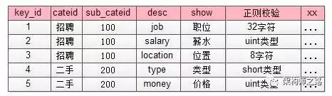 100亿数据量1万属性10万并发数据库架构设计