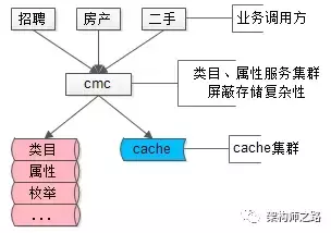 100亿数据量1万属性10万并发数据库架构设计