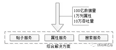 100亿数据量1万属性10万并发数据库架构设计