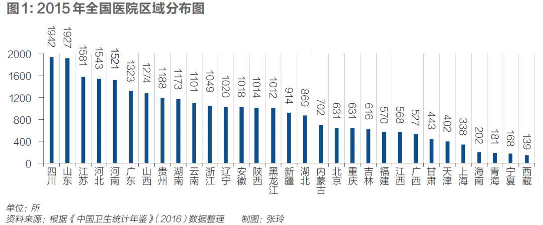 中国医疗资源的分布结构与改革的突破口