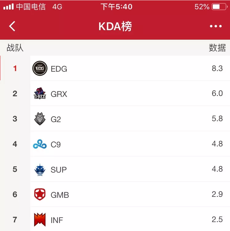英雄联盟S8入围赛数据榜，EDG碾压对手，KDA高出C9和G2两个档次