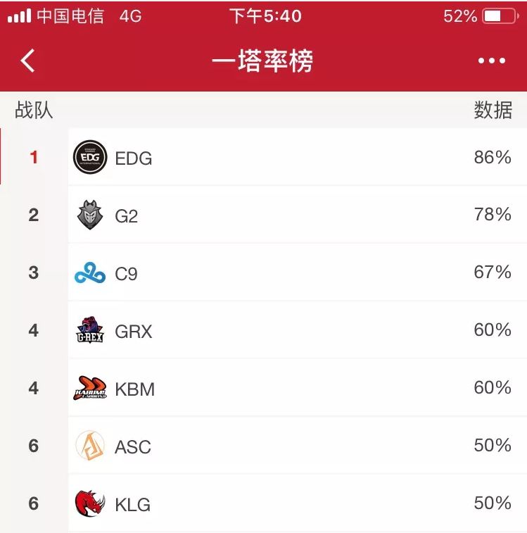 英雄联盟S8入围赛数据榜，EDG碾压对手，KDA高出C9和G2两个档次
