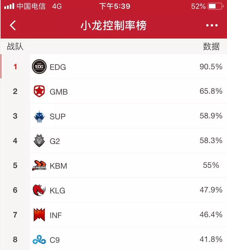 英雄联盟S8入围赛数据榜，EDG碾压对手，KDA高出C9和G2两个档次