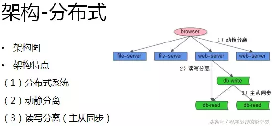 好架构是进化来的，不是设计来的（58架构演进）