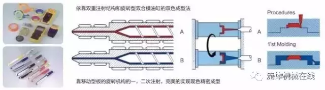 带你了解橡胶注射成型