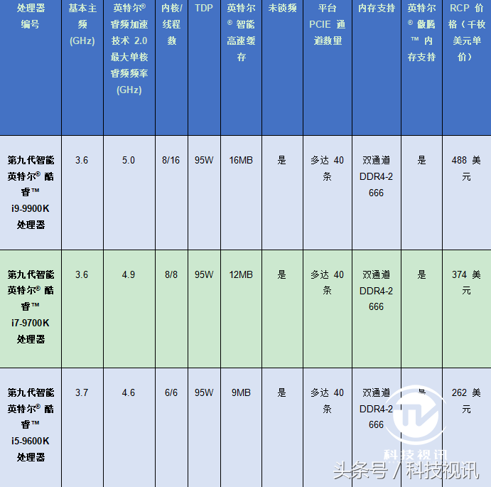 8核5G地表最强CPU诞生 全新英特尔九代酷睿™i9-9900K处理器发布