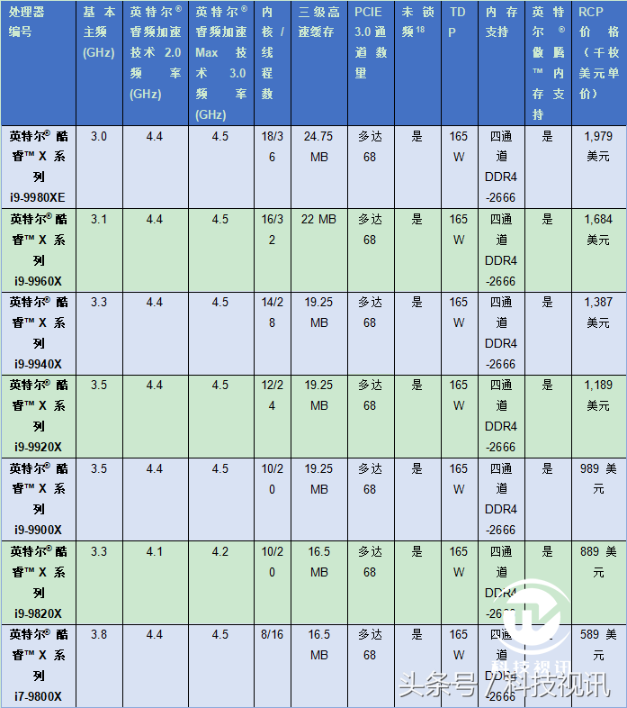 8核5G地表最强CPU诞生 全新英特尔九代酷睿™i9-9900K处理器发布