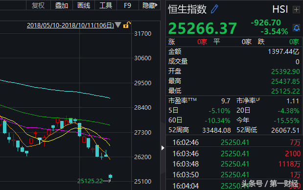 港股收盘丨香港恒生指数重挫3%跌近千点 腾讯跌近7%小米跌8%