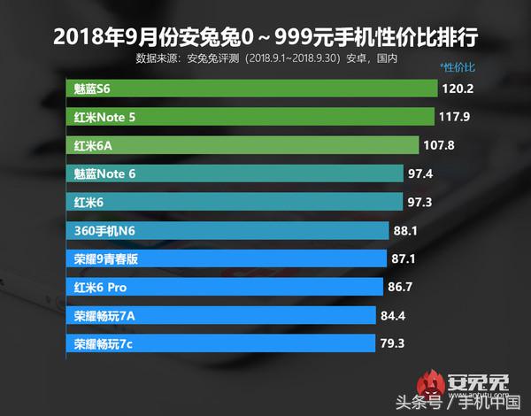 安兔兔手机性价比排名榜发布 小米8登上