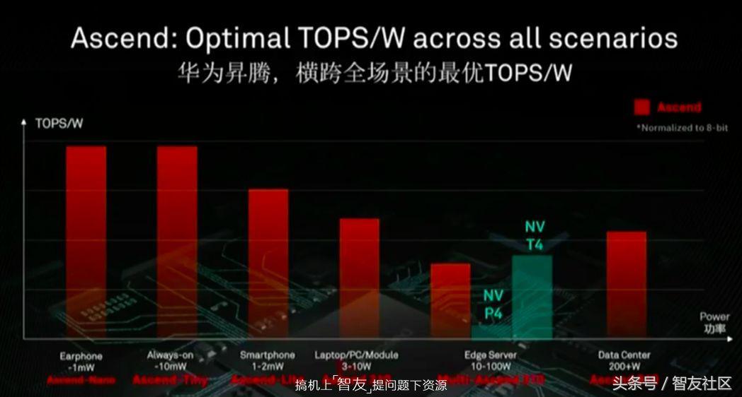 中华有为 有关华为公司昇腾集成ic的至关重要的问题 这儿有了你要想的回答