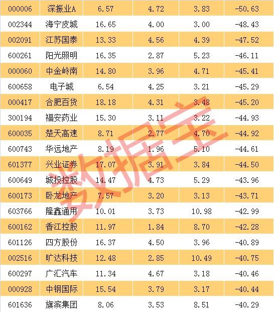 62只超跌股低价低估值且高股息率