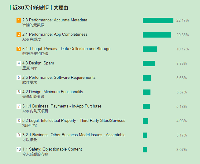 iOS过审指南：教你解决大部分被拒情况