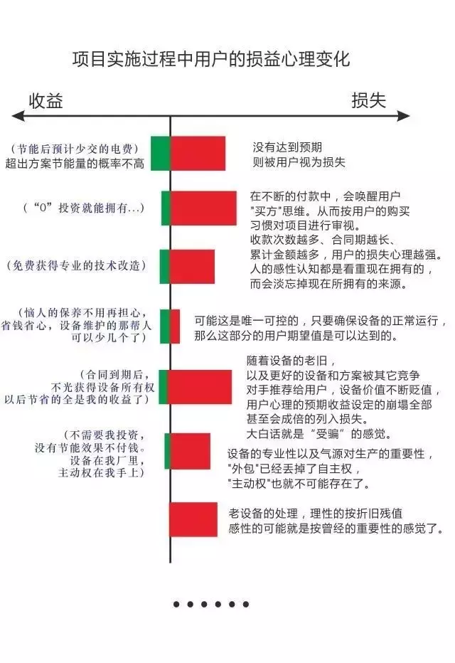 淺談空壓機(jī)合同能源管理項(xiàng)目中的“用戶損益心理”