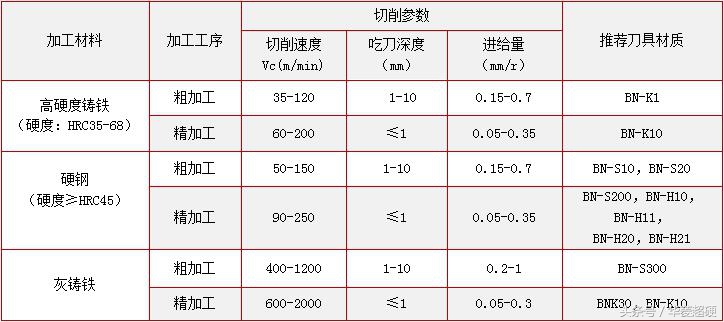 深度好文：华菱带你解读立方氮化硼（CBN）刀具