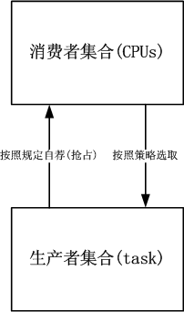 Linux进程调度策略的发展和演变