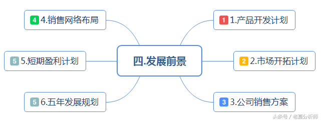 完整的BP（商业计划书）框架