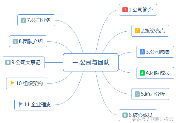 完整的BP（商业计划书）框架