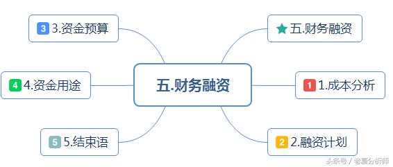 完整的BP（商业计划书）框架