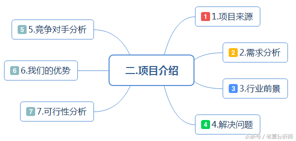 完整的BP（商业计划书）框架