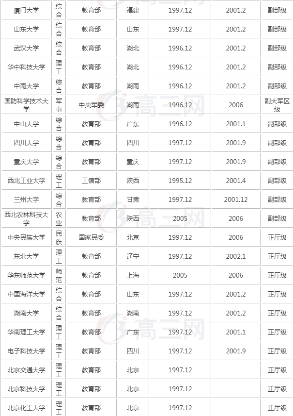 211大学名单排名 含行政级别和入选时间