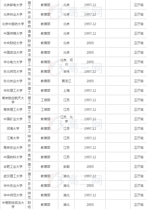 211大学名单排名 含行政级别和入选时间