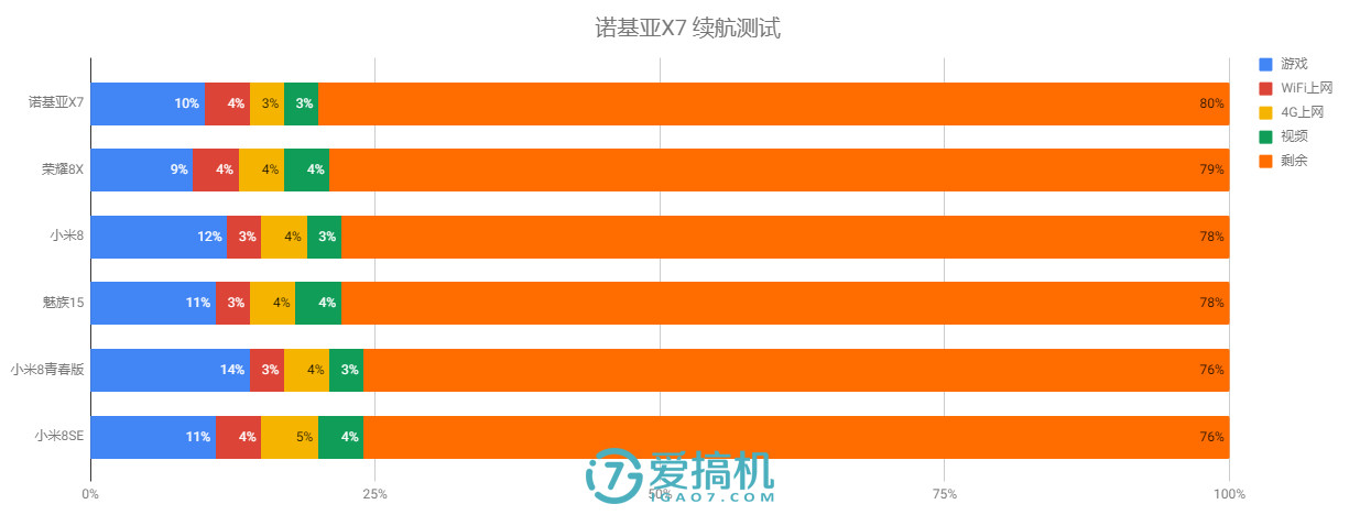 诺基亚最强性价比神机！诺基亚X7评测：骁龙710+LCD屏