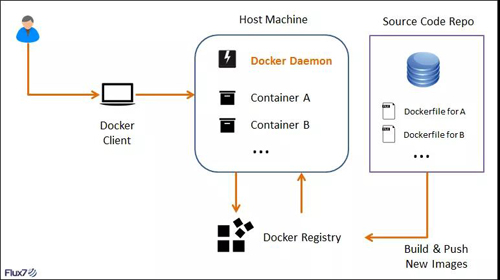 这可能是最为详细的Docker入门吐血总结