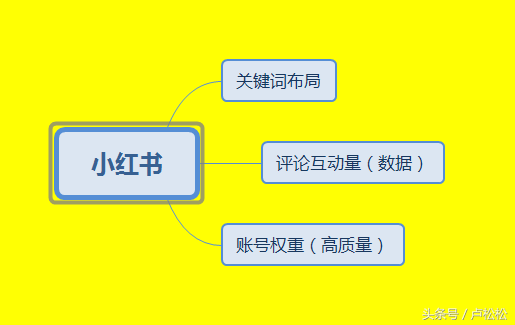 如何利用小红书推广营销，排名机制流出