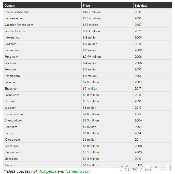 史上最贵域名榜单出炉！前10名仅有一枚在国内