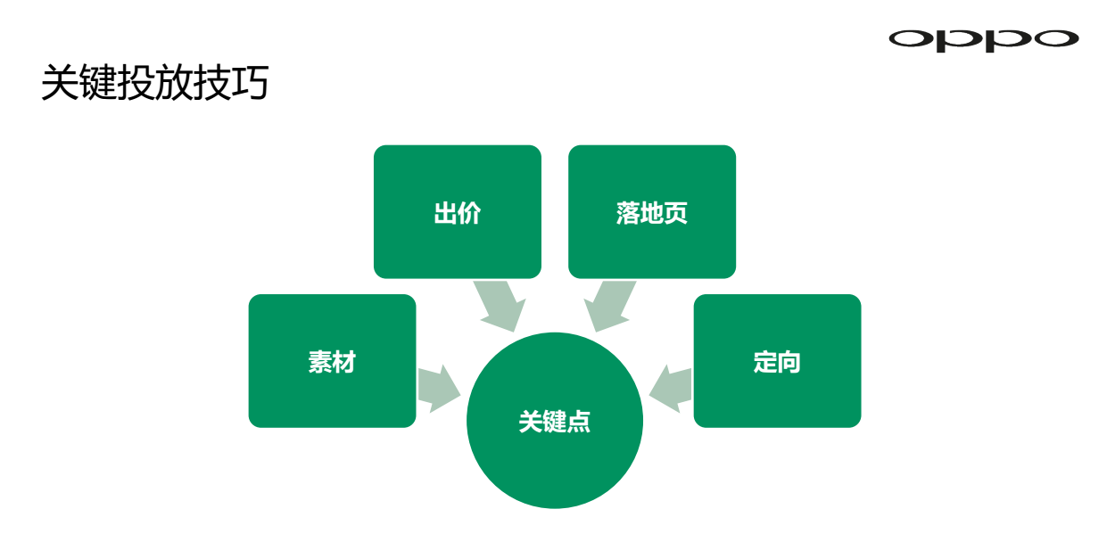 OPPO信息流广告投放四大要点