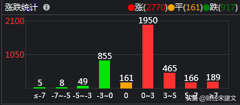 A股巨量震荡，大分化来了