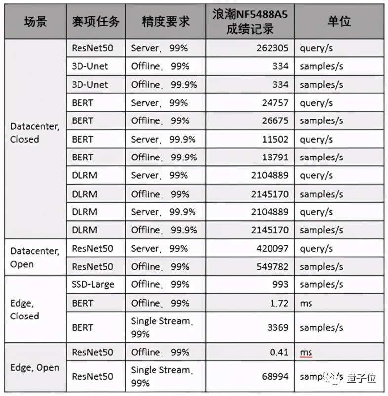 中国AI服务器，刷新全球18项性能基准测试纪录