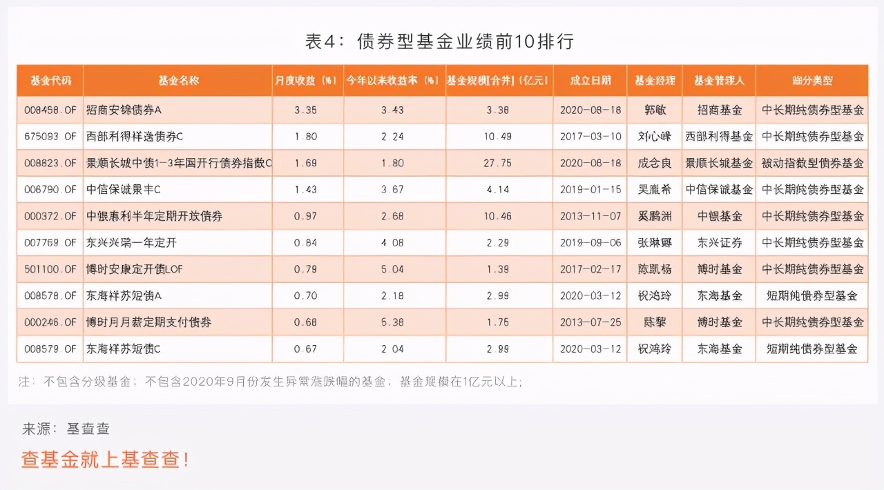 2020绩优基金9月榜单