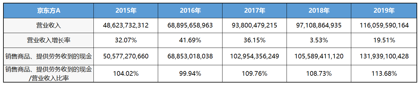 京东方A：全球显示面板龙头定增扩产稳固优势