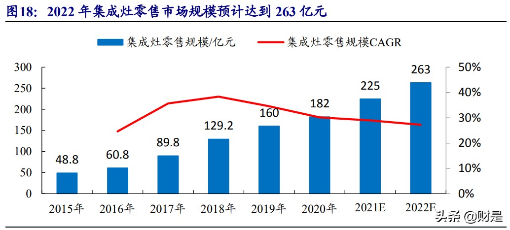 火星人专题研究报告：集成灶行业风起，龙头新贵积极进取趋势向好