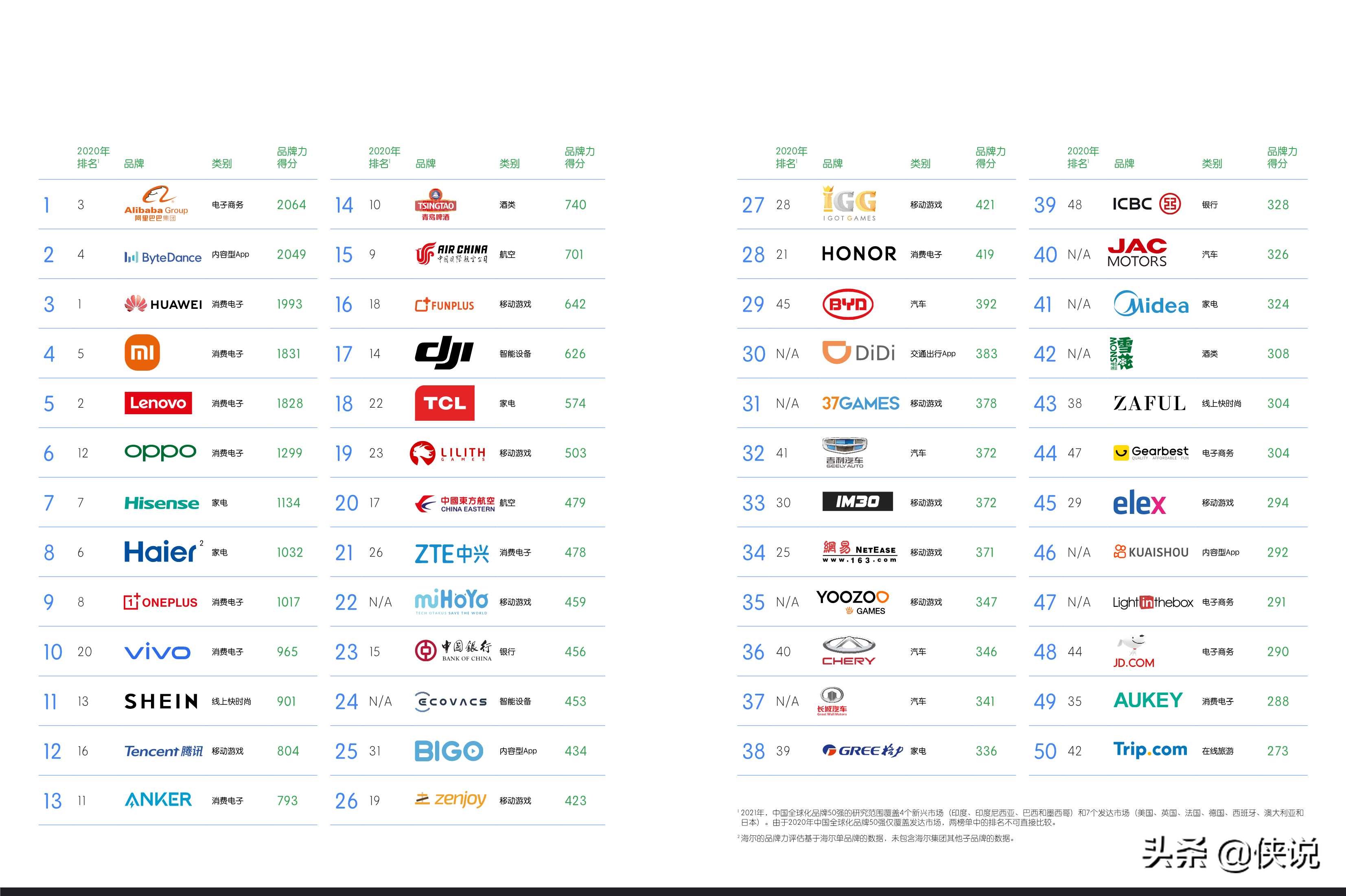 中国全球化品牌50强：最炙手可热和备受瞩目的品牌（凯度）