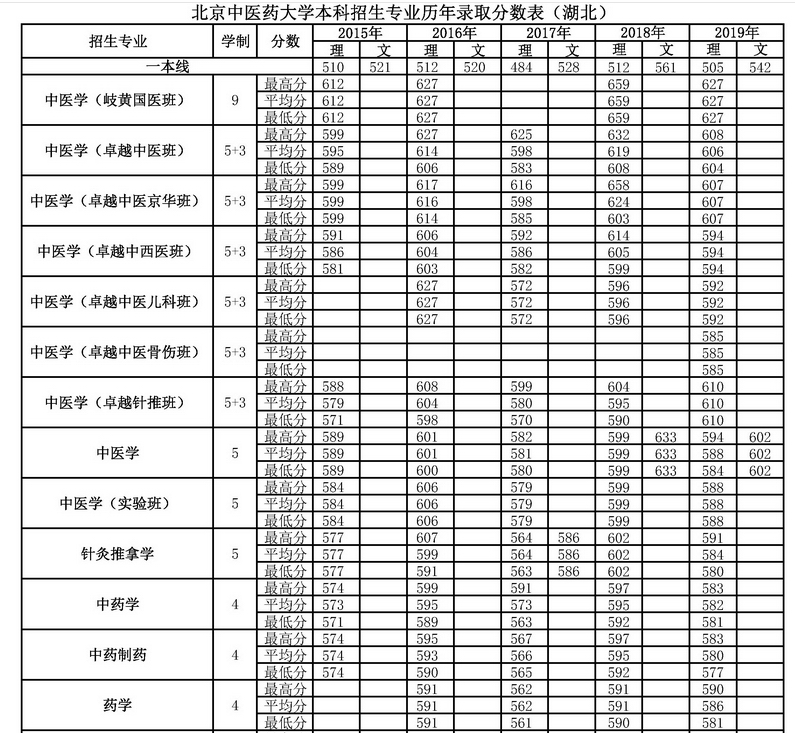四年录取数据告诉考生，多少分可以考入北京中医药大学