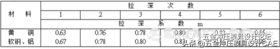 冲压模具常用公式及数据表，必备的干货