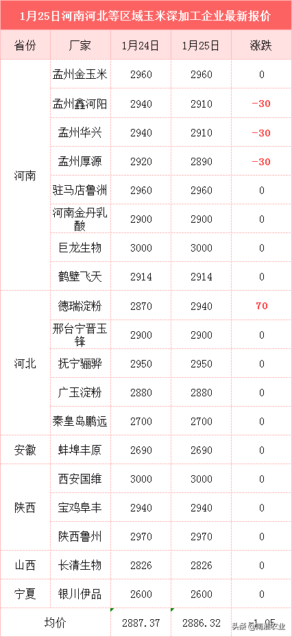 20家企业下跌，玉米开启“跌价潮”？年前会跌破1.2元吗？